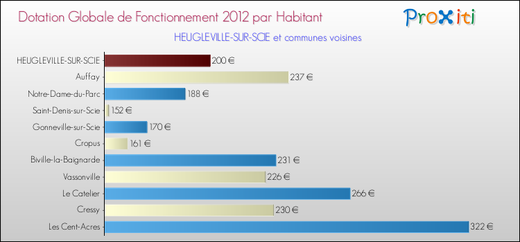 Montant des dotations globales de fonctionnement DGF par Habitant pour HEUGLEVILLE-SUR-SCIE et les communes proches Comparaison des des dotations globales de fonctionnement DGF par habitant pour HEUGLEVILLE-SUR-SCIE et les communes voisines