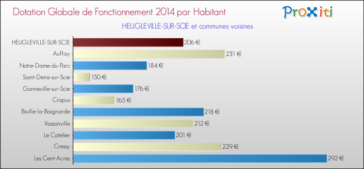 Montant des dotations globales de fonctionnement DGF par Habitant pour HEUGLEVILLE-SUR-SCIE et les communes proches en 2014. Comparaison des des dotations globales de fonctionnement DGF par habitant pour HEUGLEVILLE-SUR-SCIE et les communes voisines en 2014.