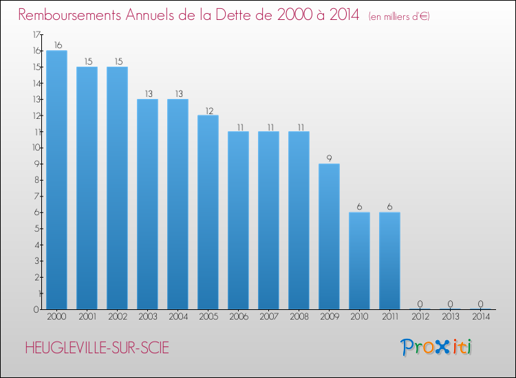 Evolution de l'annuité de la dette pour la commune de HEUGLEVILLE-SUR-SCIE de 2000 à 2014 Annuités de la dette pour HEUGLEVILLE-SUR-SCIE de 2000 à 2014