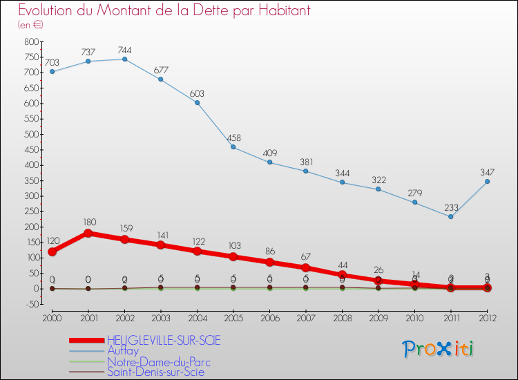 Evolution de la dette par habitant pour la commune de HEUGLEVILLE-SUR-SCIE et les communes proches de 2000 à 2012 Comparaison de la dette par habitant pour HEUGLEVILLE-SUR-SCIE et les communes voisines de 2000 à 2012