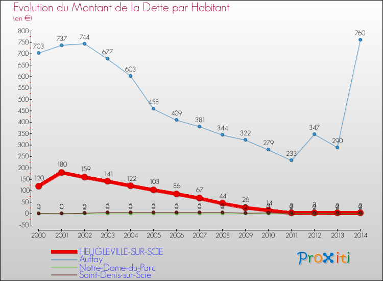 Evolution de la dette par habitant pour la commune de HEUGLEVILLE-SUR-SCIE et les communes proches de 2000 à 2014 Comparaison de la dette par habitant pour HEUGLEVILLE-SUR-SCIE et les communes voisines de 2000 à 2014