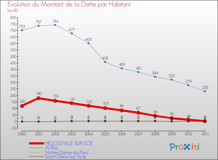 Evolution de la dette par habitant pour la commune de HEUGLEVILLE-SUR-SCIE et les communes proches Comparaison de la dette par habitant pour HEUGLEVILLE-SUR-SCIE et les communes voisines