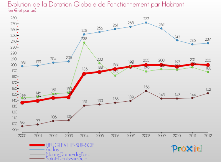 Evolution et montant de la dotation globale de fonctionnement par Habitant pour HEUGLEVILLE-SUR-SCIE et les communes proches Comparaison des dotations globales de fonctionnement par habitant pour HEUGLEVILLE-SUR-SCIE et les communes voisines