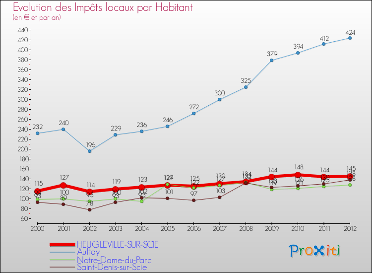 Evolution et montant des impôts locaux par Habitant pour HEUGLEVILLE-SUR-SCIE et les communes proches Comparaison des impôts locaux par habitant pour HEUGLEVILLE-SUR-SCIE et les communes voisines
