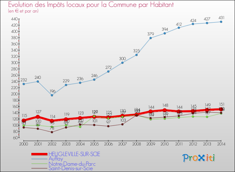 Evolution et montant des impôts locaux par Habitant pour HEUGLEVILLE-SUR-SCIE et les communes proches de 2000 à 2014 Comparaison des impôts locaux par habitant pour HEUGLEVILLE-SUR-SCIE et les communes voisines de 2000 à 2014