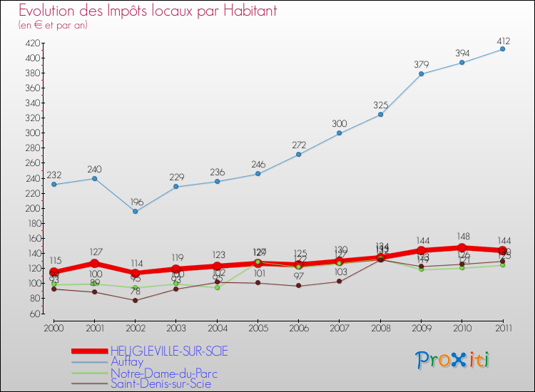 Evolution et montant des impôts locaux par Habitant pour HEUGLEVILLE-SUR-SCIE et les communes proches Comparaison des impôts locaux par habitant pour HEUGLEVILLE-SUR-SCIE et les communes voisines