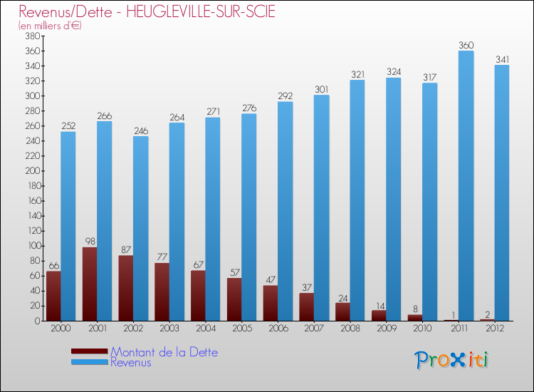 Evolution comparée de la dette et des revenus pour la commune de HEUGLEVILLE-SUR-SCIE de 2000 à 2012 Comparaison de la dette et des revenus pour HEUGLEVILLE-SUR-SCIE de 2000 à 2012