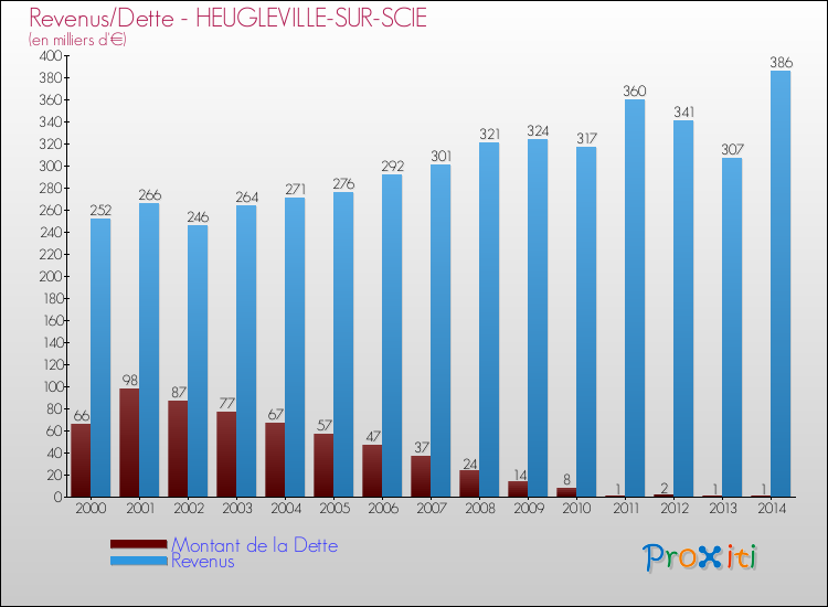 Evolution comparée de la dette et des revenus pour la commune de HEUGLEVILLE-SUR-SCIE de 2000 à 2014 Comparaison de la dette et des revenus pour HEUGLEVILLE-SUR-SCIE de 2000 à 2014