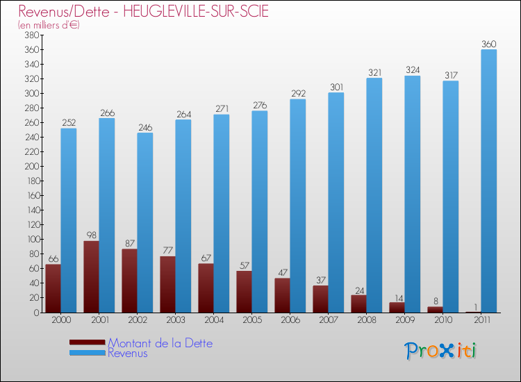 Evolution comparée de la dette et des revenus pour la commune de HEUGLEVILLE-SUR-SCIE de 2000 à 2011 Comparaison de la dette et des revenus pour HEUGLEVILLE-SUR-SCIE de 2000 à 2011