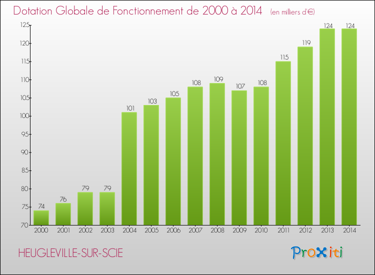 Evolution du montant de la Dotation Globale de Fonctionnement pour la commune de HEUGLEVILLE-SUR-SCIE de 2000 à 2014 Evolution du montant de la Dotation Globale de Fonctionnement pour HEUGLEVILLE-SUR-SCIE de 2000 à 2014