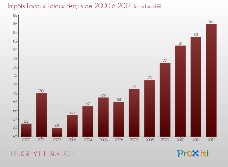 Evolution des Impôts Locaux pour la commune de HEUGLEVILLE-SUR-SCIE de 2000 à 2012 Evolution des Impôts Locaux pour HEUGLEVILLE-SUR-SCIE de 2000 à 2012