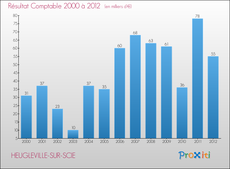 Evolution du résultat comptable pour la commune de HEUGLEVILLE-SUR-SCIE de 2000 à 2012 Evolution du résultat comptable pour HEUGLEVILLE-SUR-SCIE de 2000 à 2012