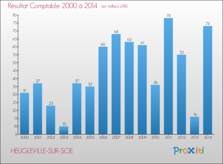 Evolution du résultat comptable pour la commune de HEUGLEVILLE-SUR-SCIE de 2000 à 2014 Evolution du résultat comptable pour HEUGLEVILLE-SUR-SCIE de 2000 à 2014