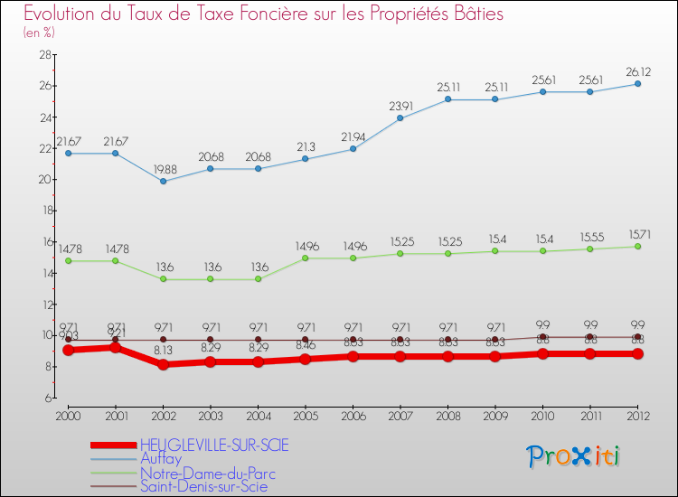 Evolution du taux de la taxe foncière sur le bati pour HEUGLEVILLE-SUR-SCIE et les communes proches de 2000 à 2012 Comparaison des taux de taxe foncière sur le bati pour HEUGLEVILLE-SUR-SCIE et les communes voisines de 2000 à 2012