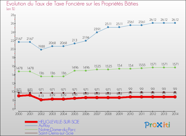 Evolution du taux de la taxe foncière sur le bati pour HEUGLEVILLE-SUR-SCIE et les communes proches de 2000 à 2014 Comparaison des taux de taxe foncière sur le bati pour HEUGLEVILLE-SUR-SCIE et les communes voisines de 2000 à 2014