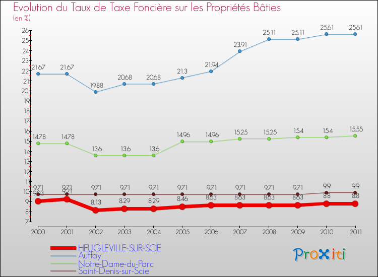 Evolution du taux de la taxe foncière sur le bati pour HEUGLEVILLE-SUR-SCIE et les communes proches Comparaison des taux de taxe foncière sur le bati pour HEUGLEVILLE-SUR-SCIE et les communes voisines