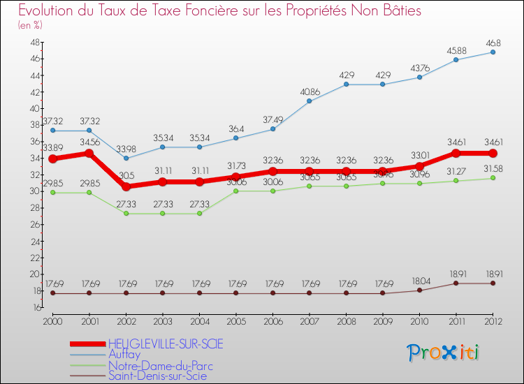 Evolution du taux de la taxe foncière sur les immeubles et terrains non batis pour HEUGLEVILLE-SUR-SCIE et les communes proches de 2000 à 2012 Comparaison des taux de la taxe foncière sur les immeubles et terrains non batis pour HEUGLEVILLE-SUR-SCIE et les communes voisines de 2000 à 2012