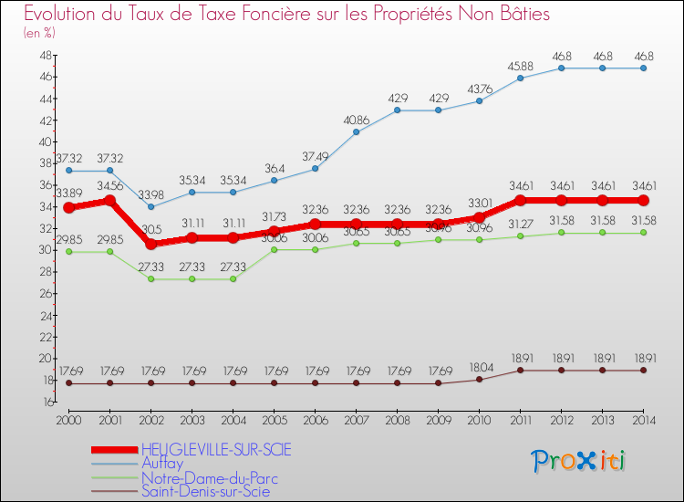 Evolution du taux de la taxe foncière sur les immeubles et terrains non batis pour HEUGLEVILLE-SUR-SCIE et les communes proches de 2000 à 2014 Comparaison des taux de la taxe foncière sur les immeubles et terrains non batis pour HEUGLEVILLE-SUR-SCIE et les communes voisines de 2000 à 2014