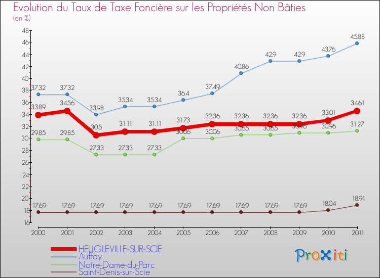 Evolution du taux de la taxe foncière sur les immeubles et terrains non batis pour HEUGLEVILLE-SUR-SCIE et les communes proches Comparaison des taux de la taxe foncière sur les immeubles et terrains non batis pour HEUGLEVILLE-SUR-SCIE et les communes voisines