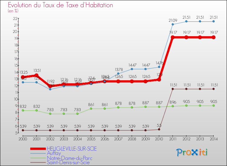 Evolution du taux de la taxe d'habitation pour HEUGLEVILLE-SUR-SCIE et les communes proches de 2000 à 2014 Comparaison des taux de la taxe d'habitation pour HEUGLEVILLE-SUR-SCIE et les communes voisines de 2000 à 2014