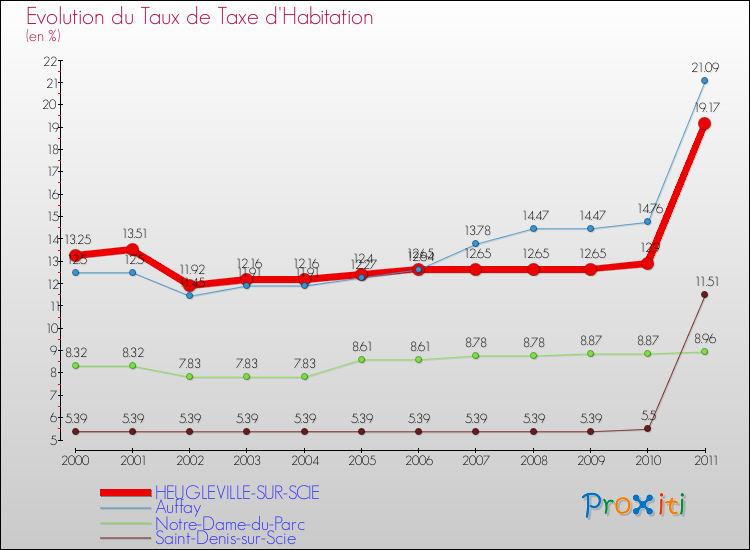 Evolution du taux de la taxe d'habitation pour HEUGLEVILLE-SUR-SCIE et les communes proches Comparaison des taux de la taxe d'habitation pour HEUGLEVILLE-SUR-SCIE et les communes voisines