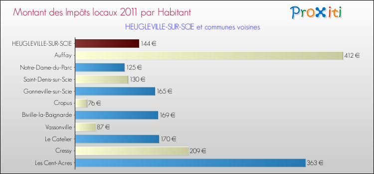 Montant des impôts locaux par Habitant pour HEUGLEVILLE-SUR-SCIE et les communes proches Comparaison des impôts locaux par habitant pour HEUGLEVILLE-SUR-SCIE et les communes voisines