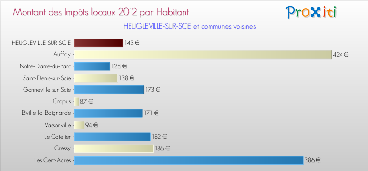 Montant des impôts locaux par Habitant pour HEUGLEVILLE-SUR-SCIE et les communes proches Comparaison des impôts locaux par habitant pour HEUGLEVILLE-SUR-SCIE et les communes voisines