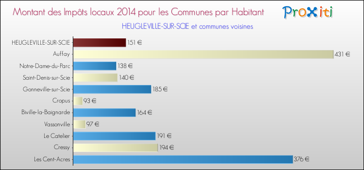 Montant des impôts locaux par Habitant pour HEUGLEVILLE-SUR-SCIE et les communes proches en 2014 Comparaison des impôts locaux par habitant pour HEUGLEVILLE-SUR-SCIE et les communes voisines en 2014