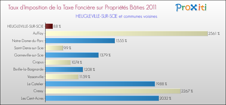 Taux d'imposition de la taxe foncière sur le bati 2011 pour HEUGLEVILLE-SUR-SCIE et les communes proches Comparaison des taux d'imposition de la taxe foncière sur le bati 2011 pour HEUGLEVILLE-SUR-SCIE et les communes voisines