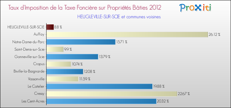Taux d'imposition de la taxe foncière sur le bati 2012 pour HEUGLEVILLE-SUR-SCIE et les communes proches Comparaison des taux d'imposition de la taxe foncière sur le bati 2012 pour HEUGLEVILLE-SUR-SCIE et les communes voisines