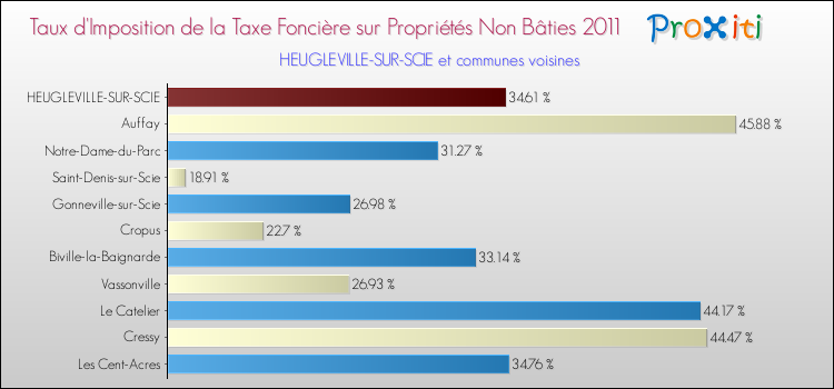 Taux d'imposition de la taxe foncière sur les immeubles et terrains non batis 2011 pour HEUGLEVILLE-SUR-SCIE et les communes proches Comparaison des taux d'imposition de la taxe foncière sur les immeubles et terrains non batis 2011 pour HEUGLEVILLE-SUR-SCIE et les communes voisines