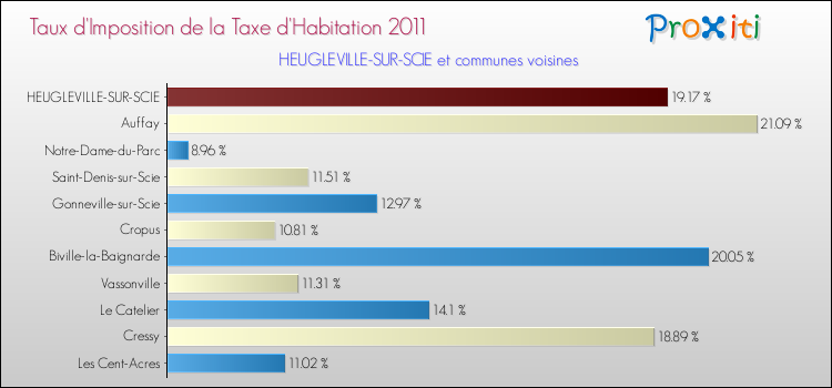 Taux d'imposition de la taxe d'habitation 2011 pour HEUGLEVILLE-SUR-SCIE et les communes proches Comparaison des taux d'imposition de la taxe d'habitation 2011 pour HEUGLEVILLE-SUR-SCIE et les communes voisines