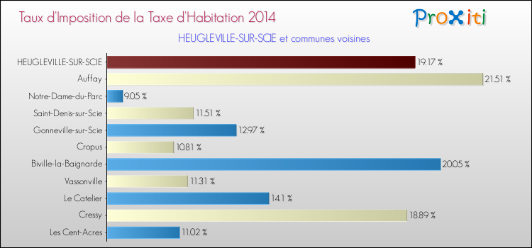 Taux d'imposition de la taxe d'habitation 2014 pour HEUGLEVILLE-SUR-SCIE et les communes proches Comparaison des taux d'imposition de la taxe d'habitation 2014 pour HEUGLEVILLE-SUR-SCIE et les communes voisines
