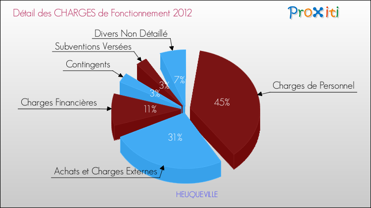 Décomposition des Charges de Fonctionnement 2012 de la commune de HEUQUEVILLE Charges de Fonctionnement 2012 pour la commune de HEUQUEVILLE
