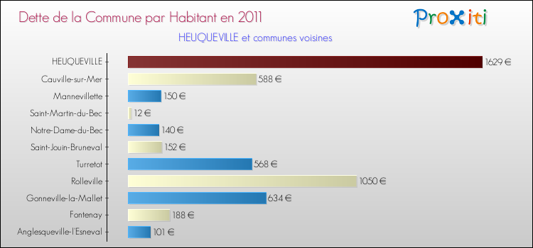 Dette par habitant de la commune en 2011 pour HEUQUEVILLE et les communes proches Comparaison de la dette par habitant de la commune en 2011 pour HEUQUEVILLE et les communes voisines