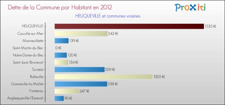 Dette par habitant de la commune en 2012 pour HEUQUEVILLE et les communes proches Comparaison de la dette par habitant de la commune en 2012 pour HEUQUEVILLE et les communes voisines