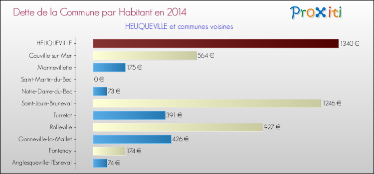 Dette par habitant de la commune en 2014 pour HEUQUEVILLE et les communes proches Comparaison de la dette par habitant de la commune en 2014 pour HEUQUEVILLE et les communes voisines