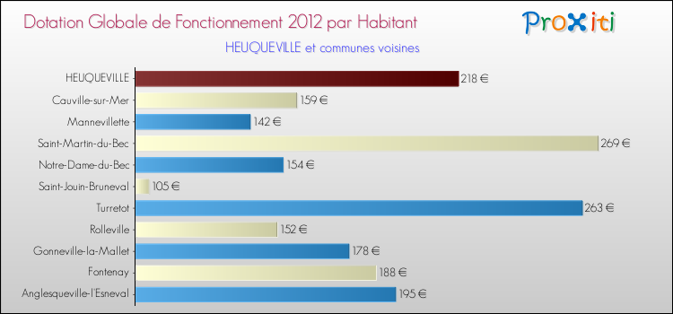 Montant des dotations globales de fonctionnement DGF par Habitant pour HEUQUEVILLE et les communes proches Comparaison des des dotations globales de fonctionnement DGF par habitant pour HEUQUEVILLE et les communes voisines