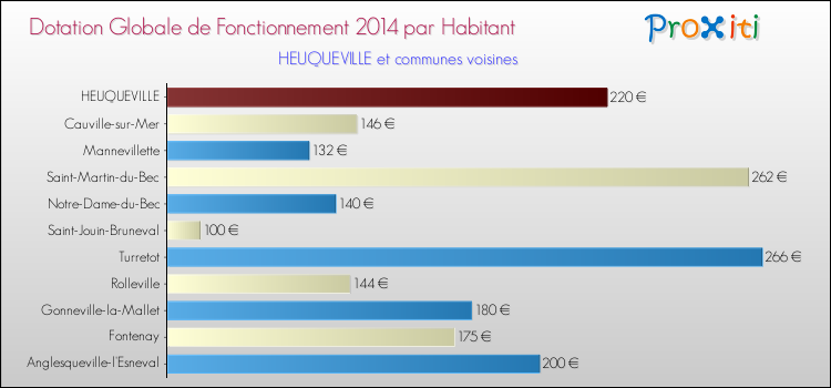 Montant des dotations globales de fonctionnement DGF par Habitant pour HEUQUEVILLE et les communes proches en 2014. Comparaison des des dotations globales de fonctionnement DGF par habitant pour HEUQUEVILLE et les communes voisines en 2014.