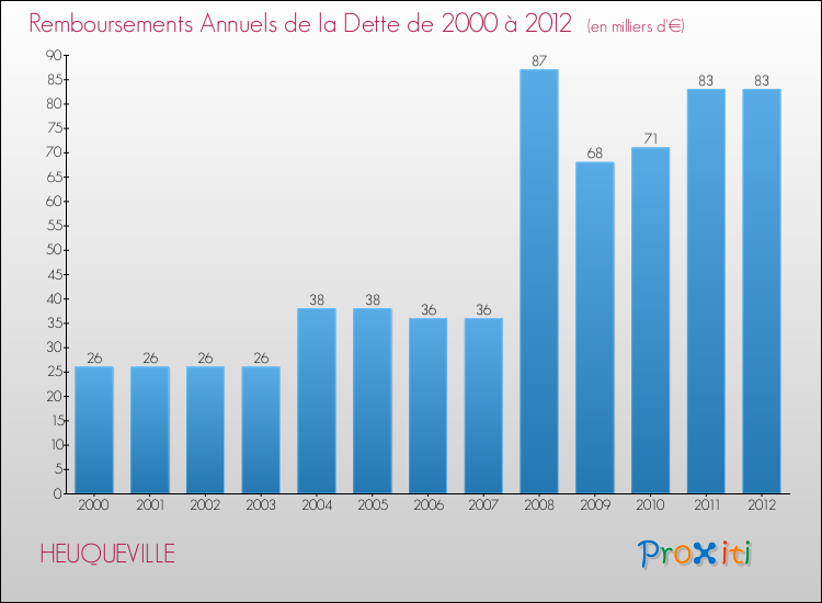 Evolution de l'annuité de la dette pour la commune de HEUQUEVILLE de 2000 à 2012 Annuités de la dette pour HEUQUEVILLE de 2000 à 2012