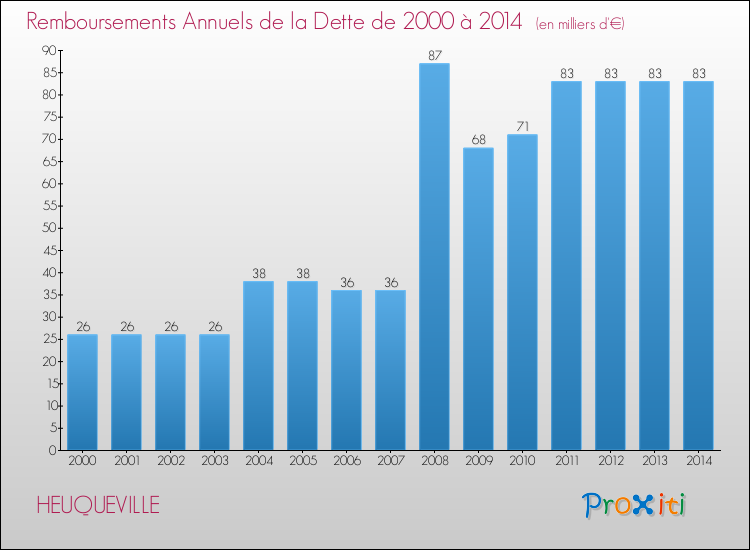 Evolution de l'annuité de la dette pour la commune de HEUQUEVILLE de 2000 à 2014 Annuités de la dette pour HEUQUEVILLE de 2000 à 2014