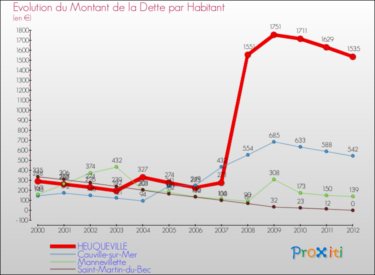 Evolution de la dette par habitant pour la commune de HEUQUEVILLE et les communes proches de 2000 à 2012 Comparaison de la dette par habitant pour HEUQUEVILLE et les communes voisines de 2000 à 2012