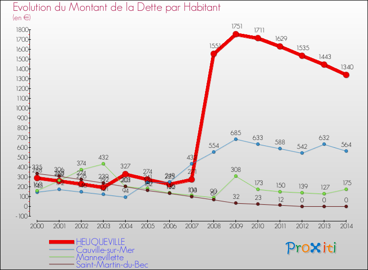 Evolution de la dette par habitant pour la commune de HEUQUEVILLE et les communes proches de 2000 à 2014 Comparaison de la dette par habitant pour HEUQUEVILLE et les communes voisines de 2000 à 2014