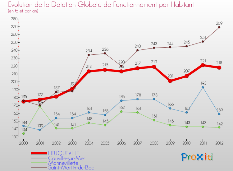 Evolution et montant de la dotation globale de fonctionnement par Habitant pour HEUQUEVILLE et les communes proches Comparaison des dotations globales de fonctionnement par habitant pour HEUQUEVILLE et les communes voisines