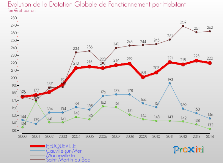 Evolution et montant de la dotation globale de fonctionnement par Habitant pour HEUQUEVILLE et les communes proches de 2000 à 2014. Comparaison des dotations globales de fonctionnement par habitant pour HEUQUEVILLE et les communes voisines de 2000 à 2014.