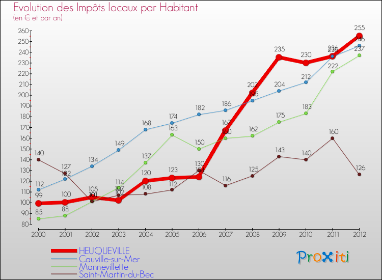 Evolution et montant des impôts locaux par Habitant pour HEUQUEVILLE et les communes proches Comparaison des impôts locaux par habitant pour HEUQUEVILLE et les communes voisines