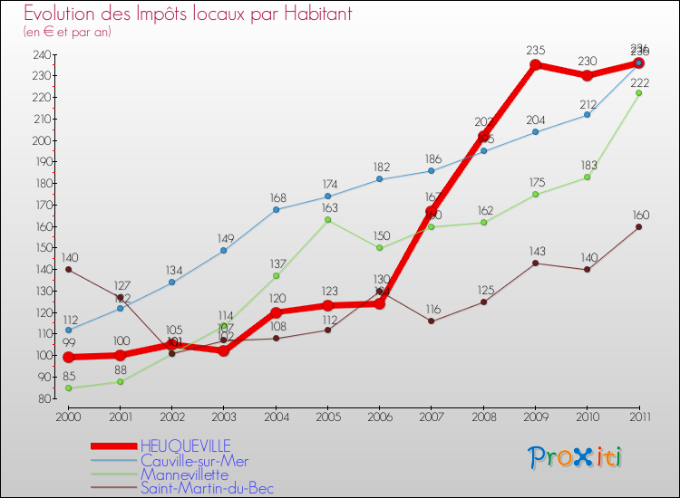 Evolution et montant des impôts locaux par Habitant pour HEUQUEVILLE et les communes proches Comparaison des impôts locaux par habitant pour HEUQUEVILLE et les communes voisines
