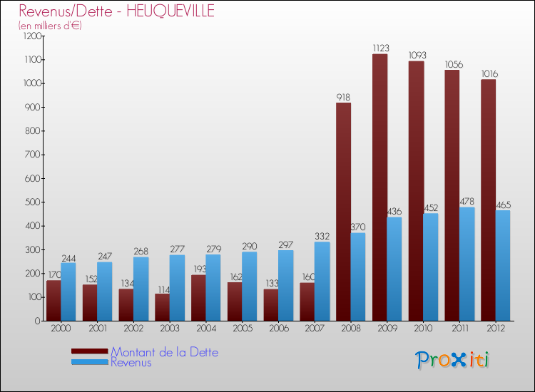 Evolution comparée de la dette et des revenus pour la commune de HEUQUEVILLE de 2000 à 2012 Comparaison de la dette et des revenus pour HEUQUEVILLE de 2000 à 2012