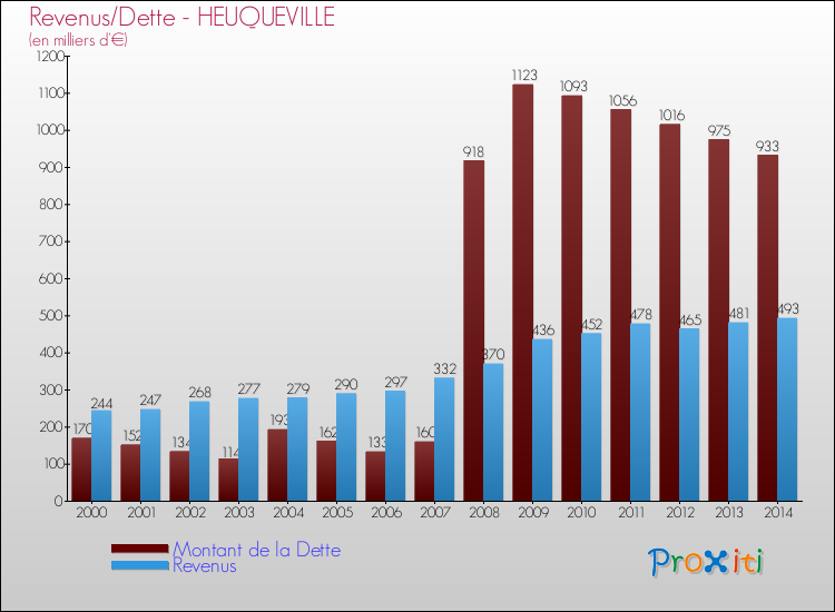 Evolution comparée de la dette et des revenus pour la commune de HEUQUEVILLE de 2000 à 2014 Comparaison de la dette et des revenus pour HEUQUEVILLE de 2000 à 2014