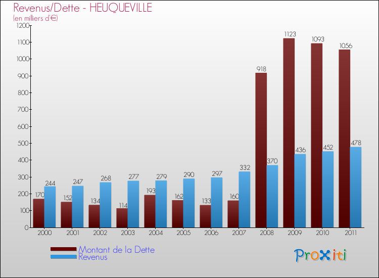 Evolution comparée de la dette et des revenus pour la commune de HEUQUEVILLE de 2000 à 2011 Comparaison de la dette et des revenus pour HEUQUEVILLE de 2000 à 2011